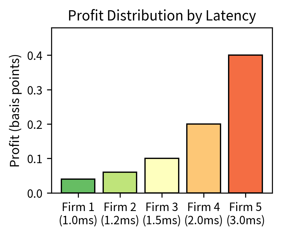Profit distribution among five HFT competitors illustrating winner-take-most dynamics of latency competition. The fastest firm (1.0 ms) captures approximately 20% of per-event profits while the second-fastest firm captures only a fraction. Small latency differences produce enormous disparities in profitability, explaining the intense investment in speed improvements.