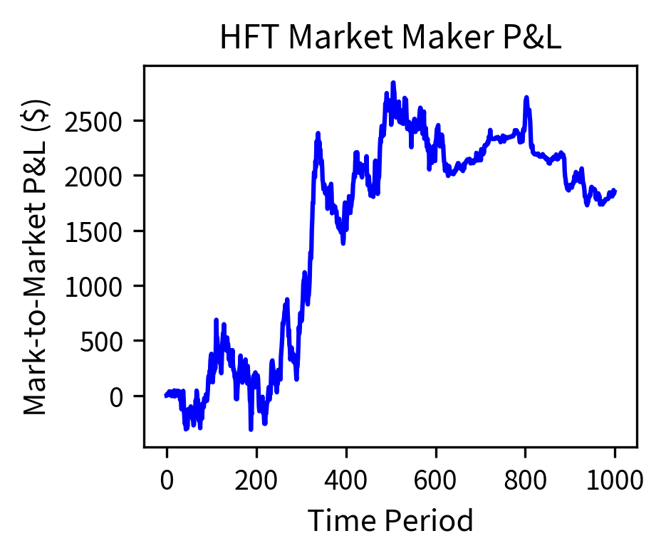 Mark-to-market profit over 1,000 periods for a high-frequency market maker quoting 2 basis point spreads. The characteristic near-linear upward trajectory demonstrates consistent profit accumulation from capturing bid-ask spreads. Despite losses from adverse selection and inventory risk, high trade frequency produces remarkably stable cumulative returns with minimal drawdowns.