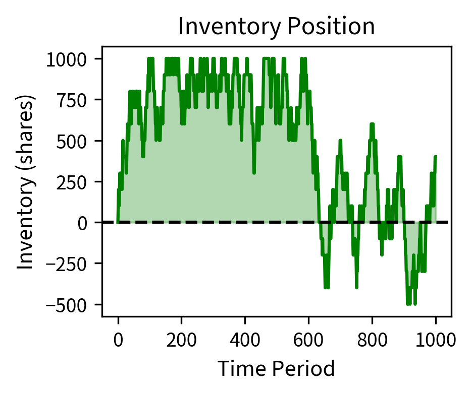 Inventory position oscillating around zero throughout the 1,000-period horizon, remaining well within the ±1,000 share limits. Automated quote skewing adjusts bid-ask spreads based on accumulated inventory, making quotes less attractive on the excess inventory side and more attractive on the opposite side. This mean-reverting mechanism maintains near-neutral directional risk while enabling continuous bid-ask spread capture.
