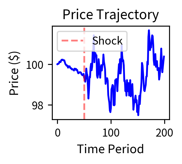 Price trajectory during a simulated flash crash with a large shock at period 50, causing a collapse from $100 to below $90 (10% drawdown). The V-shaped pattern illustrates a feedback loop where volatility triggers market maker risk limits, causing liquidity withdrawal and amplifying price movements.