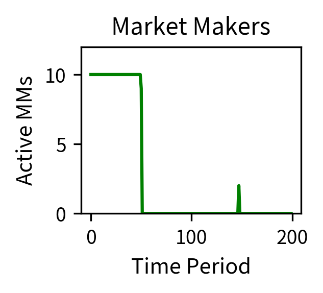 Number of active market makers over time, remaining stable around 8-10 until period 50. The shock causes volatility to spike, triggering risk limits and causing active participants to collapse by period 85. This synchronized withdrawal occurs when liquidity is most critically needed, exemplifying the flash crash feedback loop.