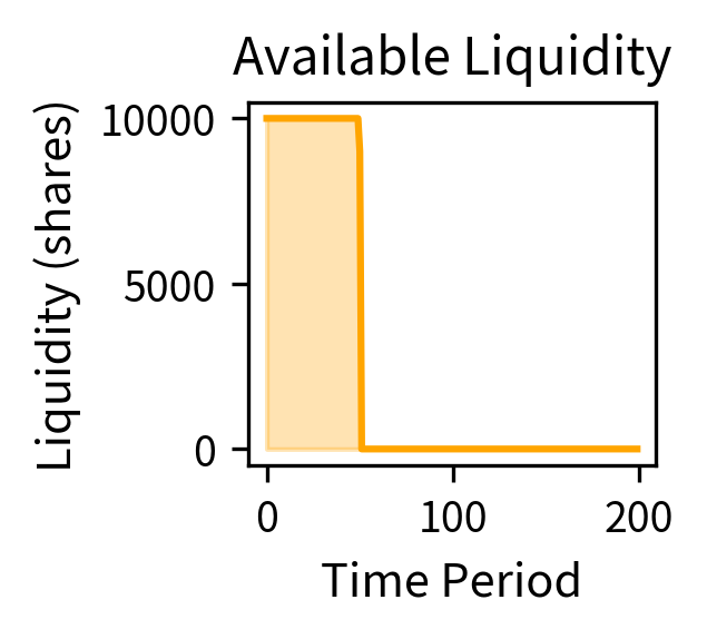Total available liquidity normally totals 10,000 shares at best bid-ask prices. During the crash, liquidity collapses as market makers withdraw simultaneously, demonstrating HFT-provided liquidity fragility during stress. Recovery occurs gradually around period 150, creating an extended low-liquidity period.