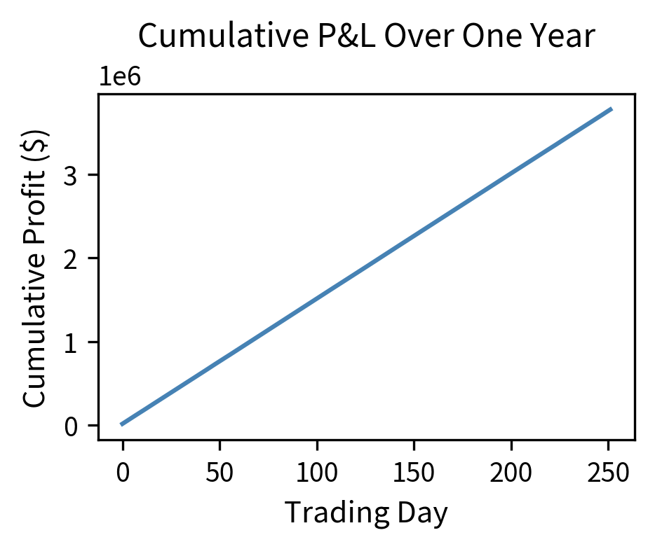 Cumulative annual profit for a simulated HFT strategy over 252 trading days, showing the characteristic staircase pattern of consistent daily gains. Each step represents one day's profits averaging $15,000, with a small per-share edge of $0.003 executed across 50,000 daily trades compounding to approximately $3.7 million annually. The nearly linear trajectory demonstrates how marginal per-trade edges become highly reliable when executed at scale.