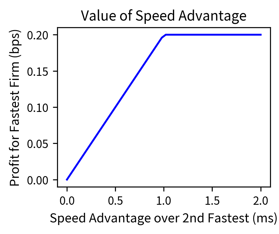 Economic value of speed advantage for the fastest HFT firm. Each additional millisecond of speed advantage translates to approximately 0.2 basis points of additional profit per event, explaining infrastructure investment incentives.