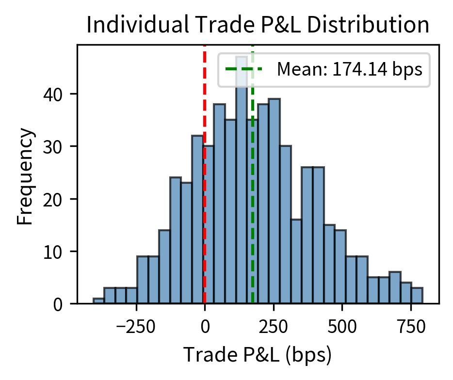Distribution of individual trade profits from a latency arbitrage strategy, showing a right-skewed distribution centered near 0.13 basis points. Approximately 70% of trades are profitable with tight clustering around zero. The consistent positive expected value and high win rate generate reliable cumulative returns when aggregated across thousands of trades.