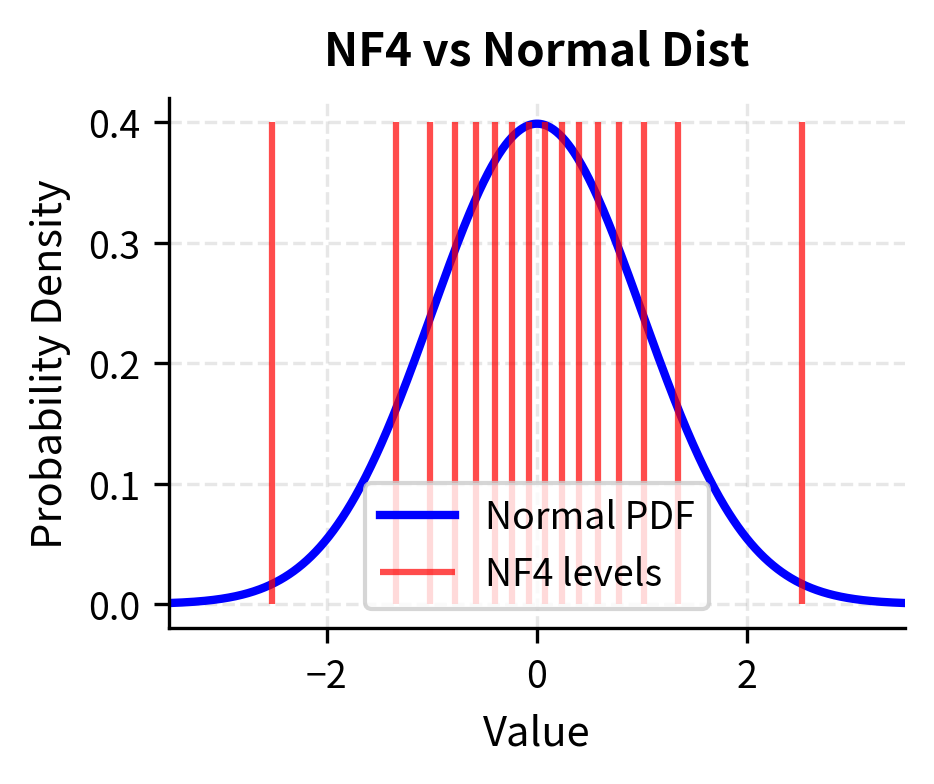 NF4 quantization levels against a normal distribution. The red vertical lines show how NF4 concentrates quantization levels in the high-density region near zero.