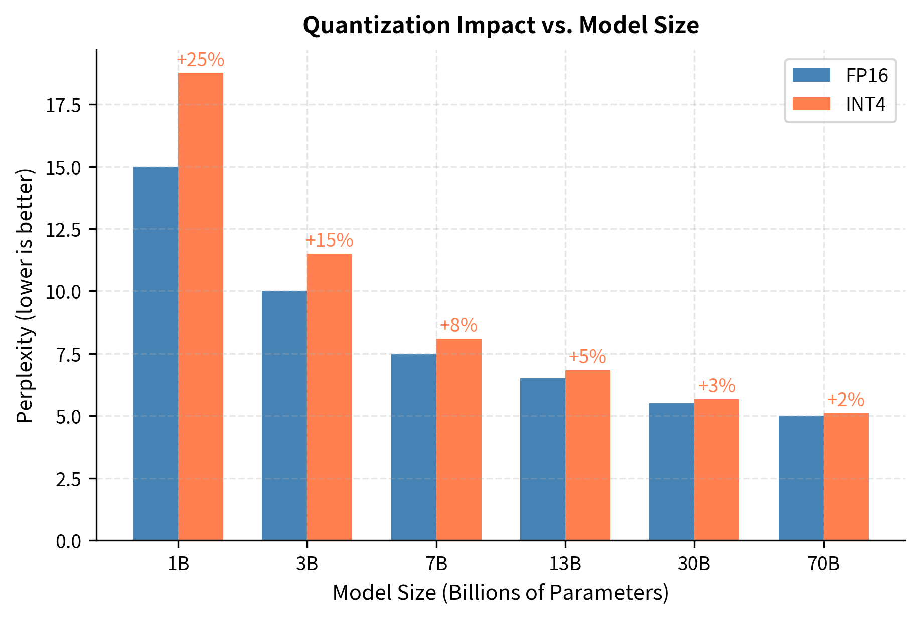 Bar chart comparing FP16 and INT4 perplexity across model sizes from 1B to 70B parameters.