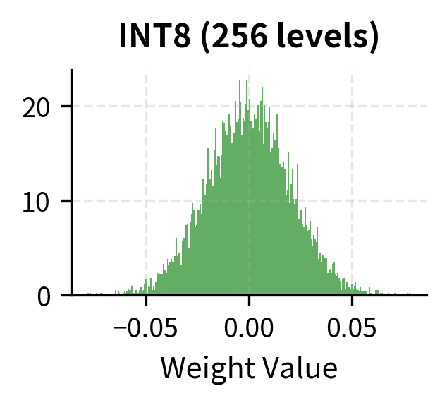 INT8 quantization with 256 levels. The 256 bins provide sufficient granularity to capture the shape of the distribution, including the tails.