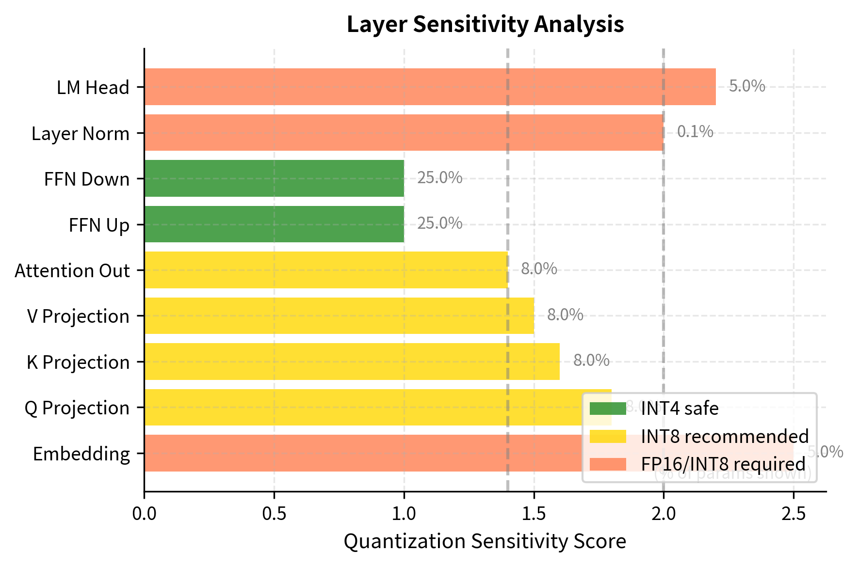 Layer sensitivity to quantization with parameter percentages. Embedding and output layers show high sensitivity (red), requiring higher precision, while Feed-Forward Networks (green) are robust to INT4 quantization despite containing the majority of parameters.