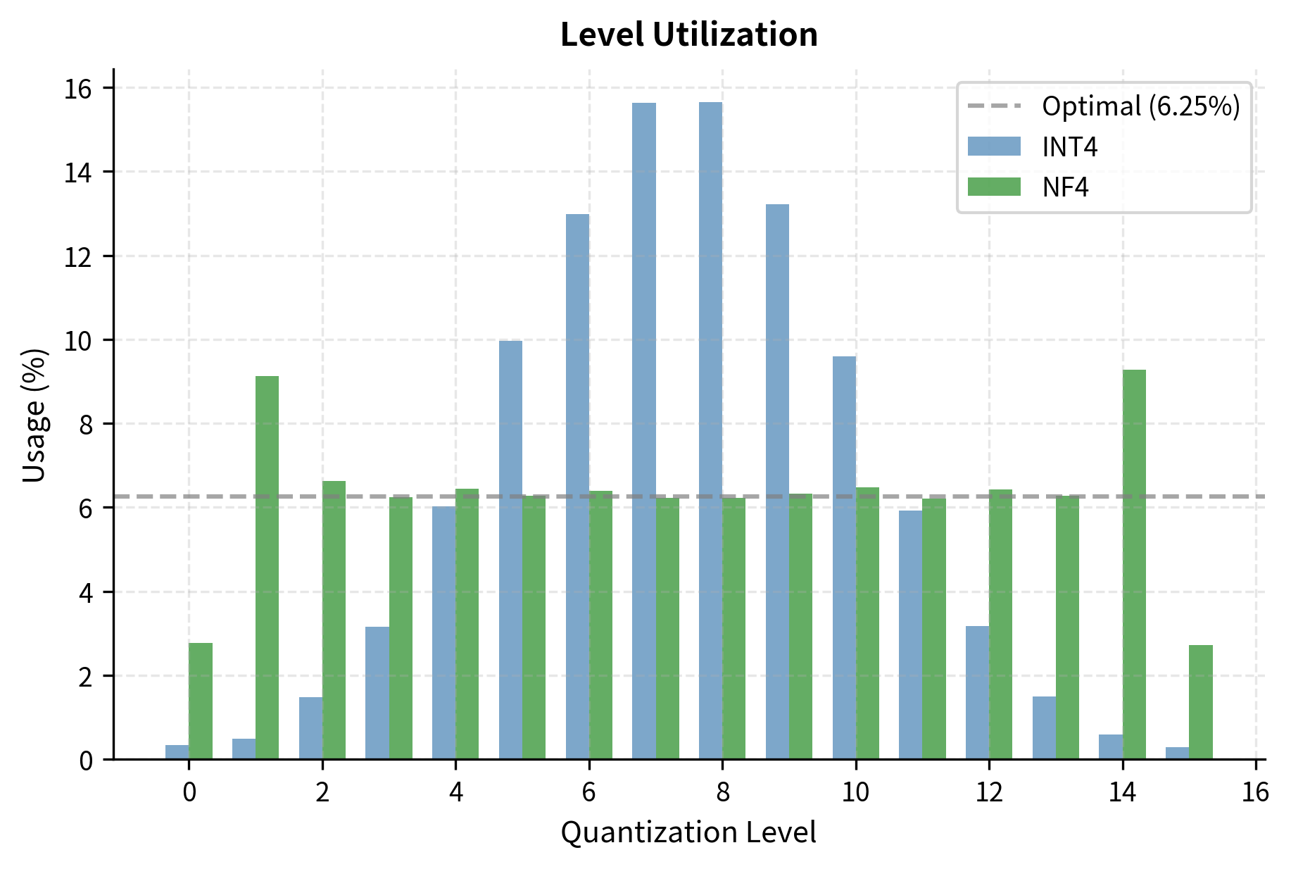 Quantization level utilization percentages. NF4 (green) utilizes all bins equally at 6.25%, whereas uniform INT4 (blue) overutilizes central bins and leaves tail bins empty.