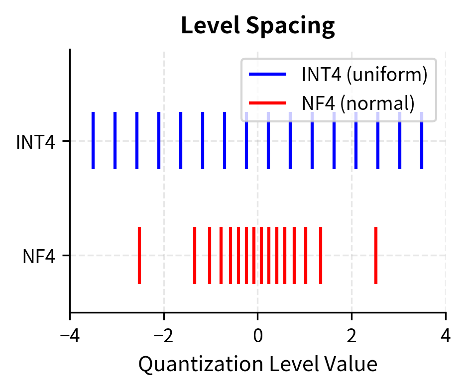 Spacing comparison between INT4 and NF4 levels. INT4 (blue) uses uniform spacing, while NF4 (red) uses variable spacing that is denser in the center and sparser in the tails.
