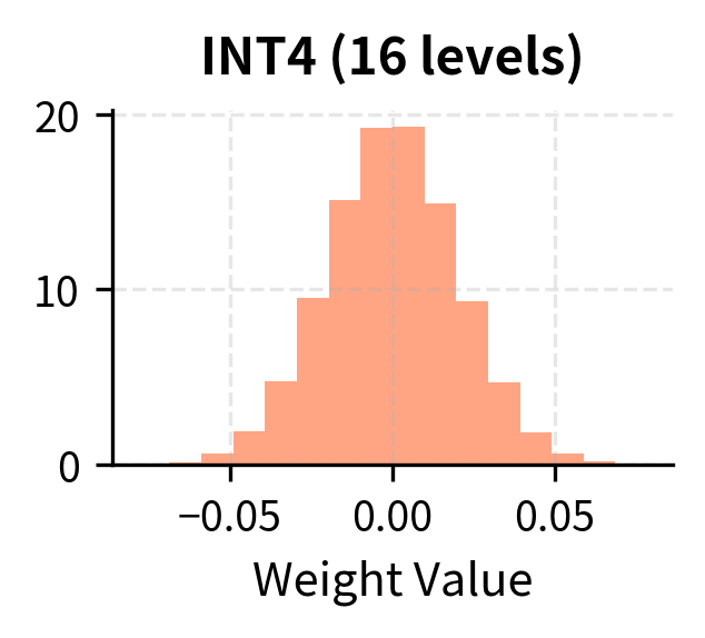 INT4 quantization with 16 levels. The coarse 16-bin histogram fails to capture fine details, approximating the continuous distribution with a rough step function.
