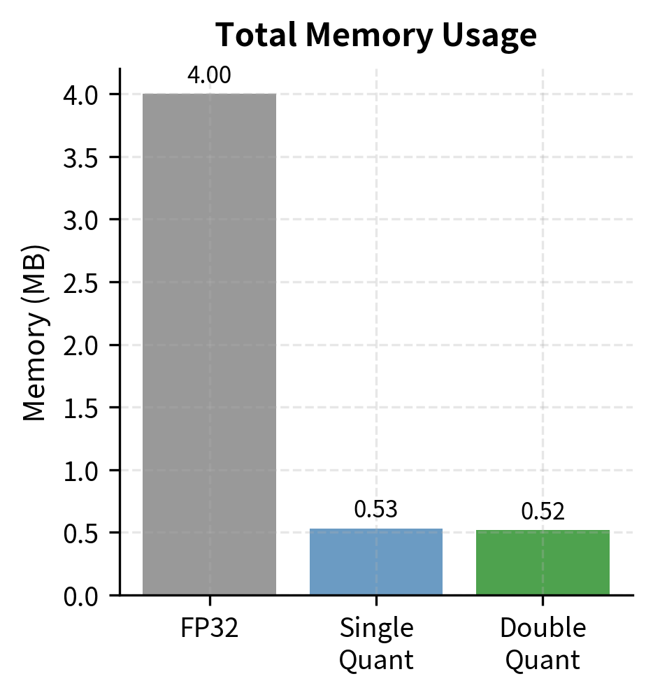 Total memory usage for 1 million weights. Double quantization reduces memory footprint compared to single quantization, approaching the theoretical minimum of 4 bits per weight.
