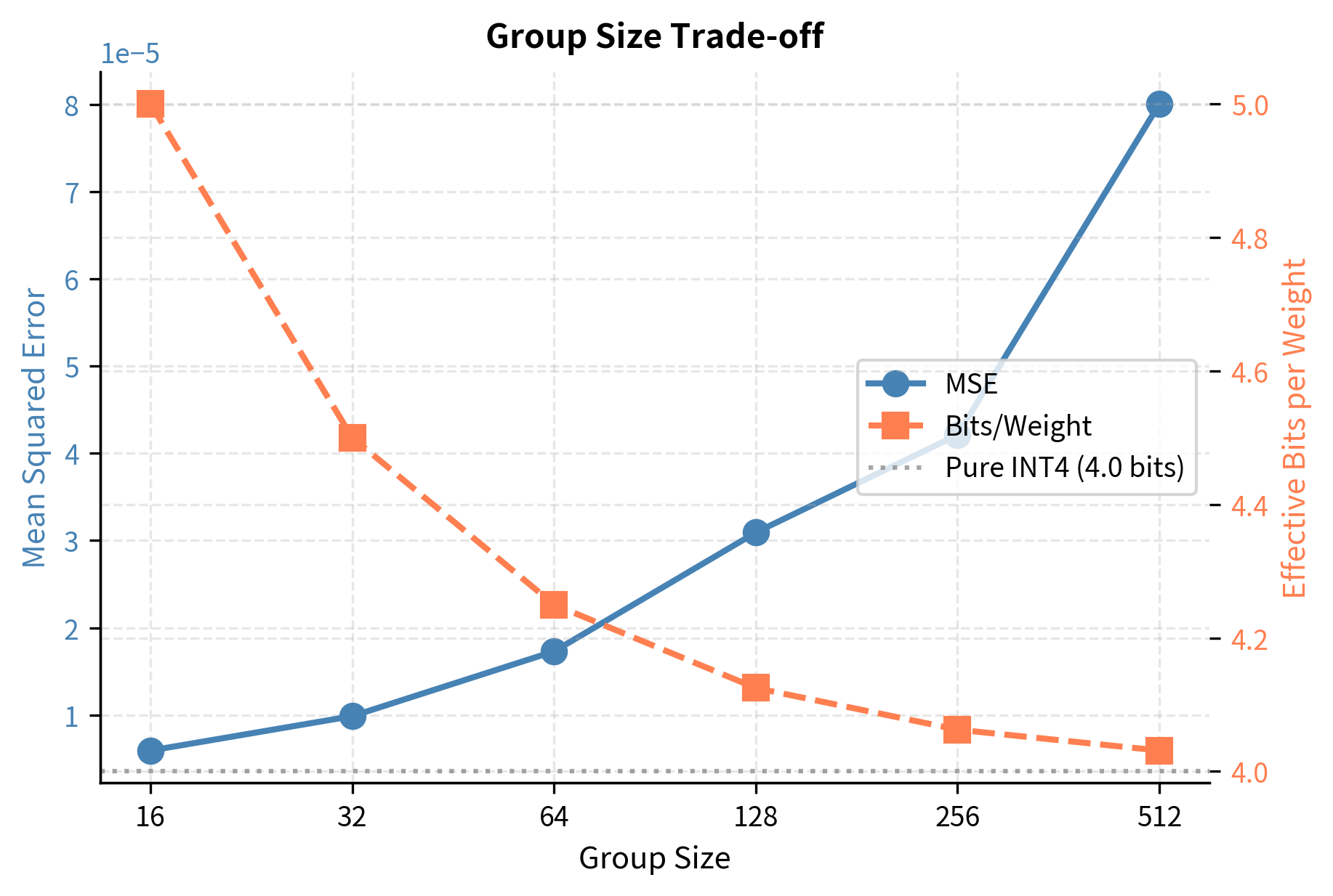 Group size trade-off in INT4 quantization. Smaller groups reduce quantization error (left axis, blue) but increase memory overhead measured as effective bits per weight (right axis, orange). Group sizes of 64 or 128 offer a good balance.