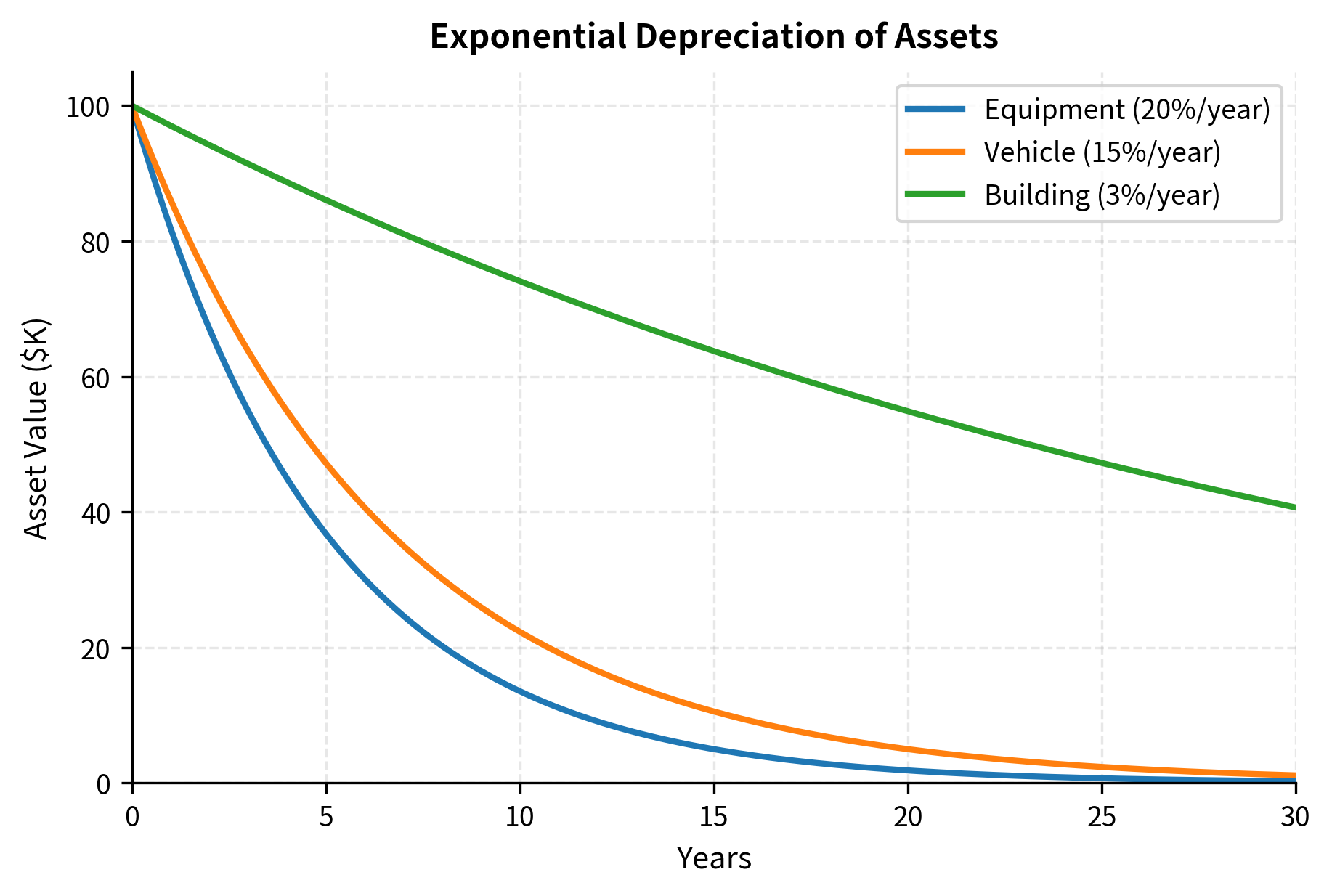 Line chart showing exponential decay of asset values over 30 years for equipment, vehicles, and buildings.