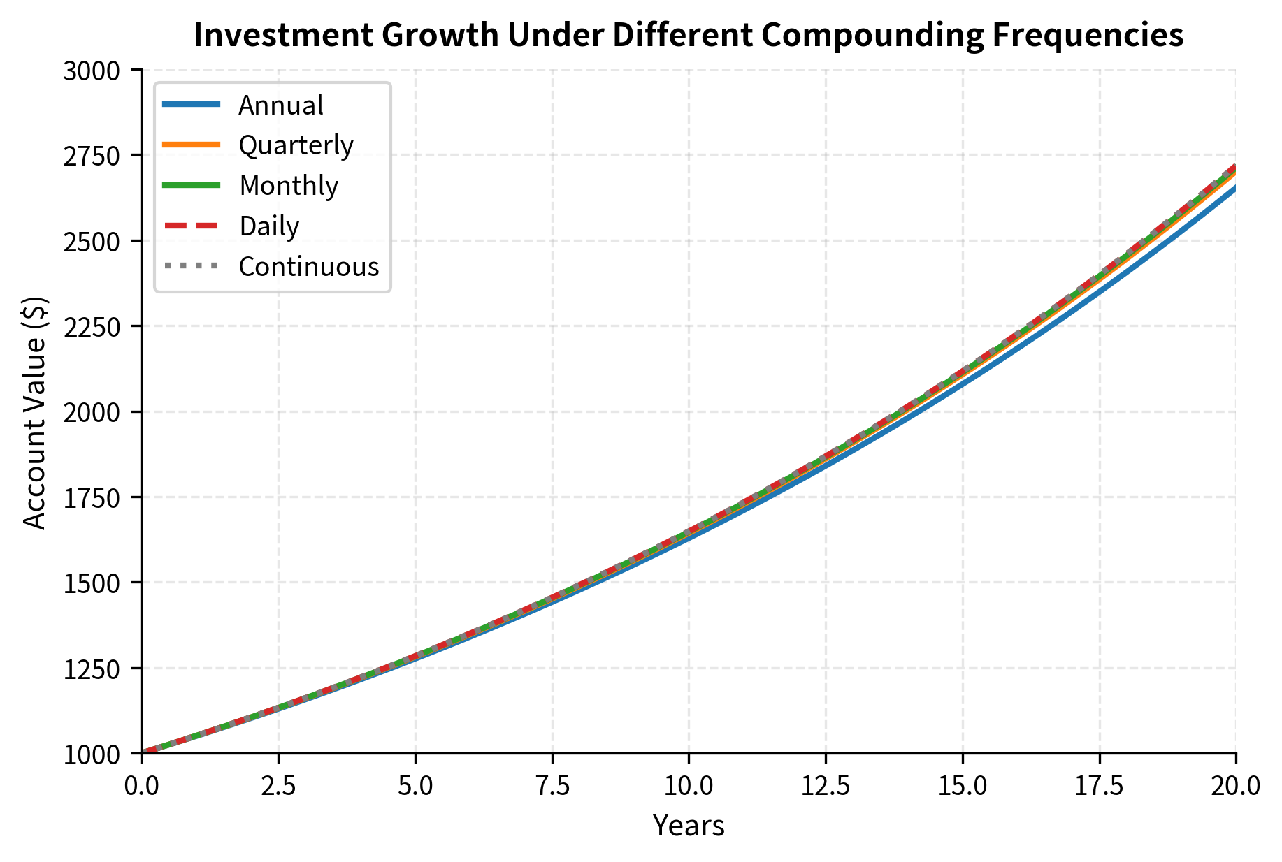 Line chart showing investment value over 20 years under annual, quarterly, monthly, daily, and continuous compounding.
