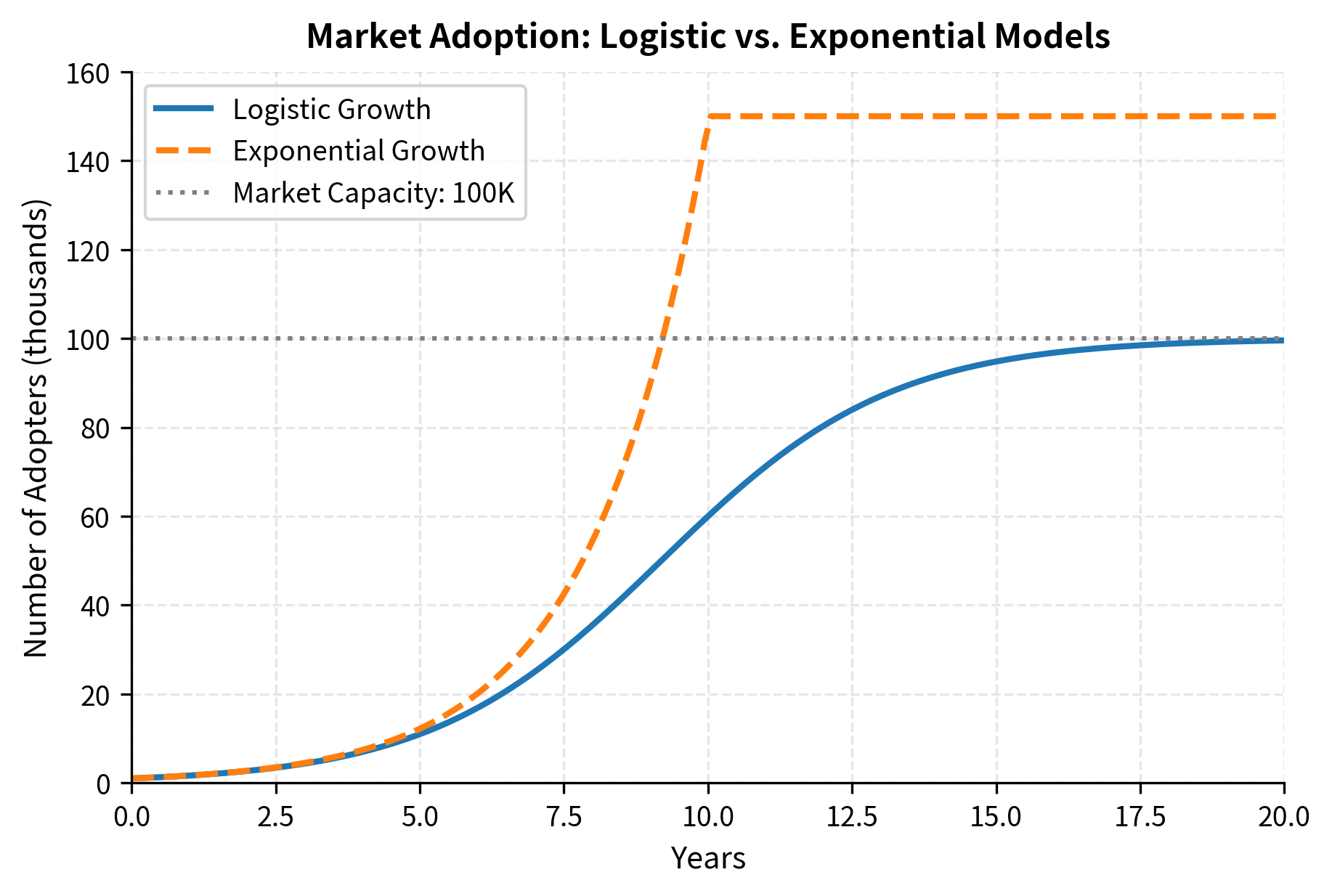 Line chart comparing S-shaped logistic growth curve with exponential growth, showing saturation at carrying capacity.
