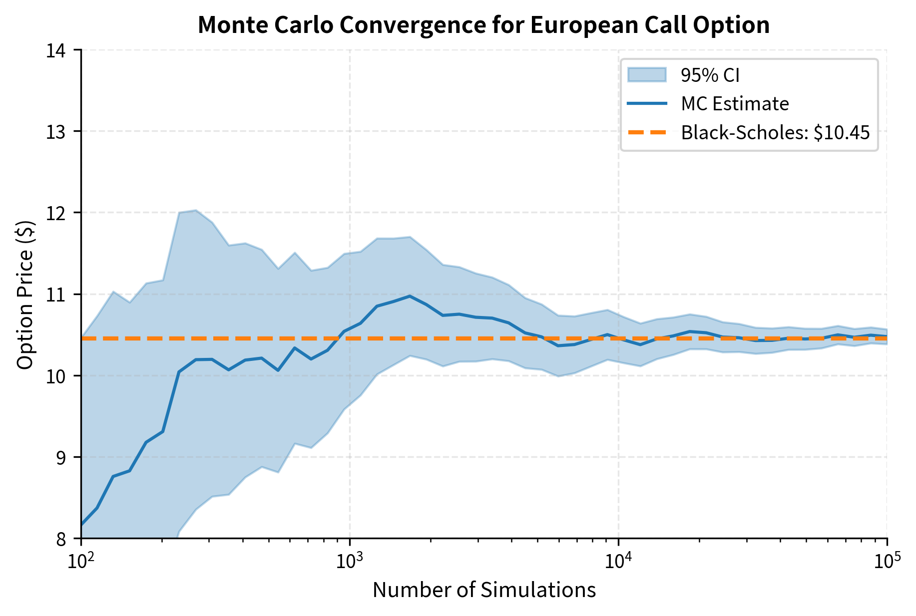 Plot showing Monte Carlo price estimate converging to Black-Scholes price with confidence bounds.