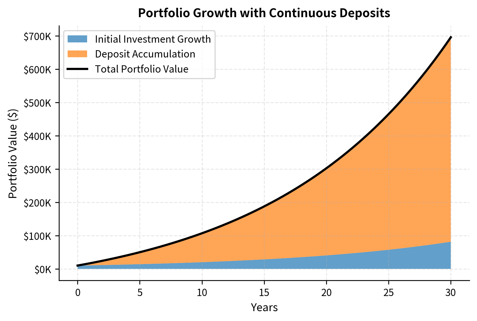 Stacked area chart showing portfolio value split between initial investment growth and deposit accumulation over 30 years.