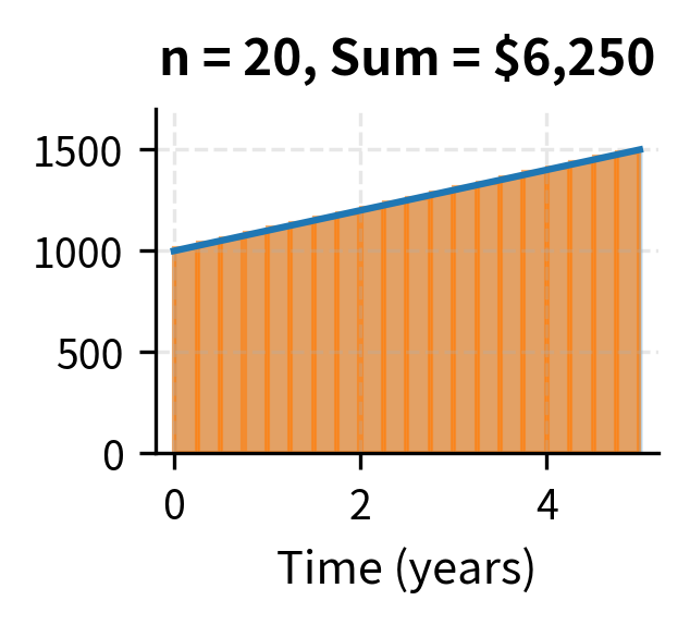 Riemann sum approximation with 20 rectangles.