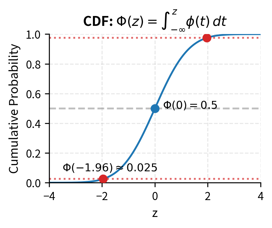 S-shaped CDF curve.