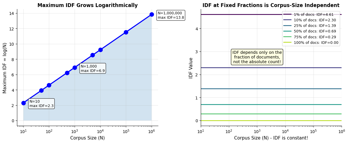 Two-panel figure showing how IDF scales with corpus size, demonstrating logarithmic growth of maximum IDF and constant IDF at 50% document frequency.
