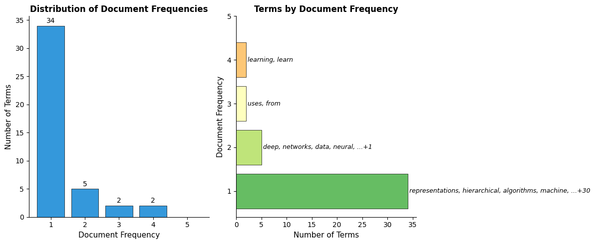 Histogram showing most terms appear in 1-2 documents with few terms appearing in 4-5 documents.