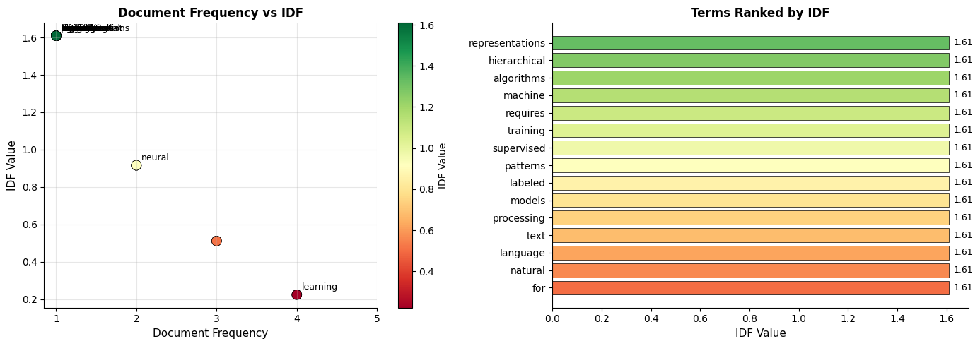 Scatter plot showing inverse relationship between document frequency and IDF values, with annotations for example terms.