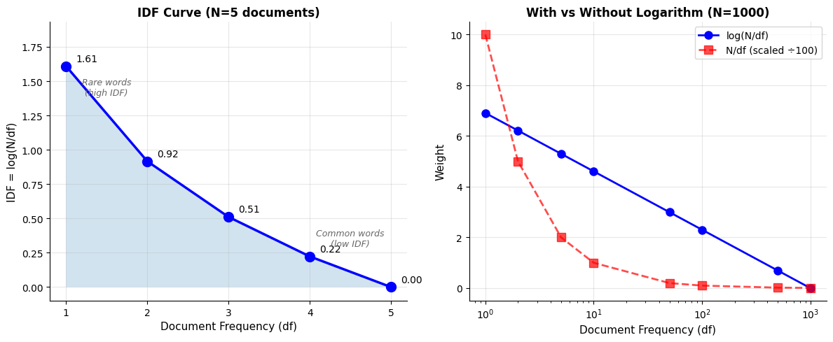 Line plot showing IDF decreasing from about 1.6 at DF=1 to 0 at DF=5, with a smooth logarithmic curve.