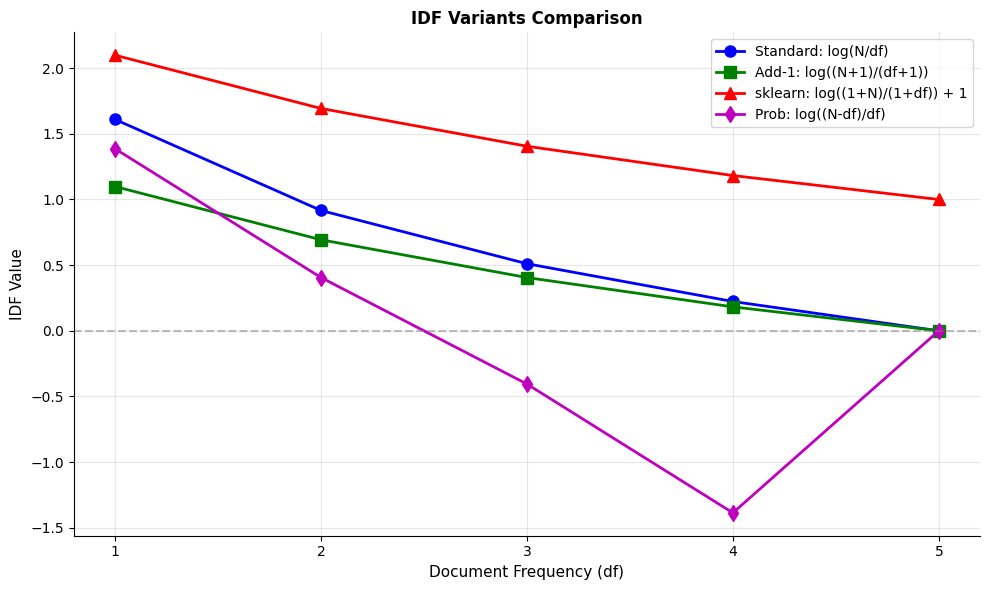 Line plot comparing four IDF variants showing different curves for standard, add-1, sklearn, and probabilistic formulations.