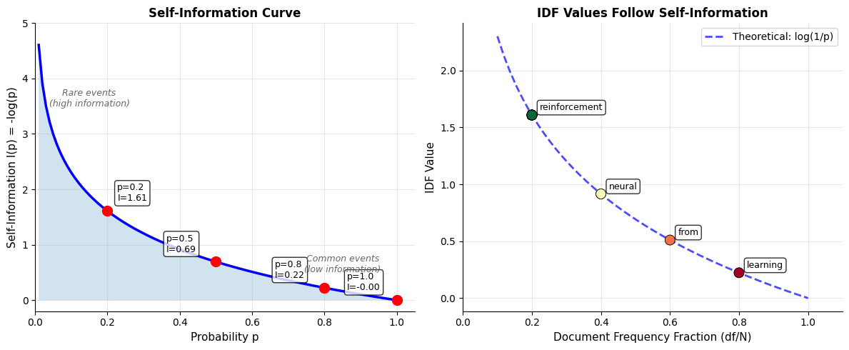 Two-panel figure showing self-information curve on left and IDF values on right, demonstrating their mathematical equivalence.