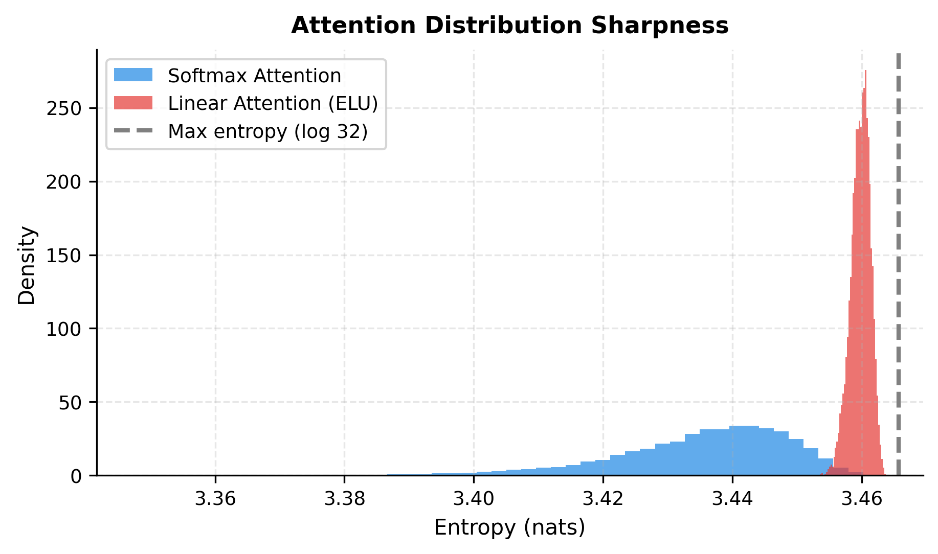 Histogram comparing attention entropy distributions, with softmax showing a wide range including near-zero values, while linear attention clusters at higher entropy values.