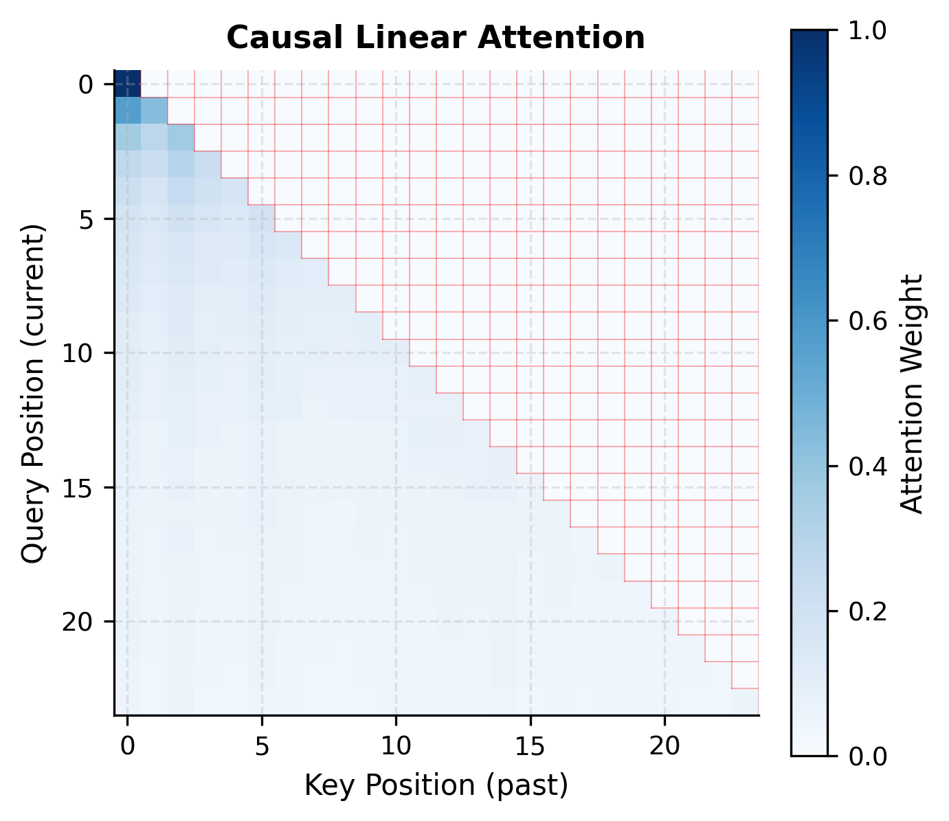 Lower-triangular heatmap of causal attention weights where positions only attend to earlier positions in the sequence.