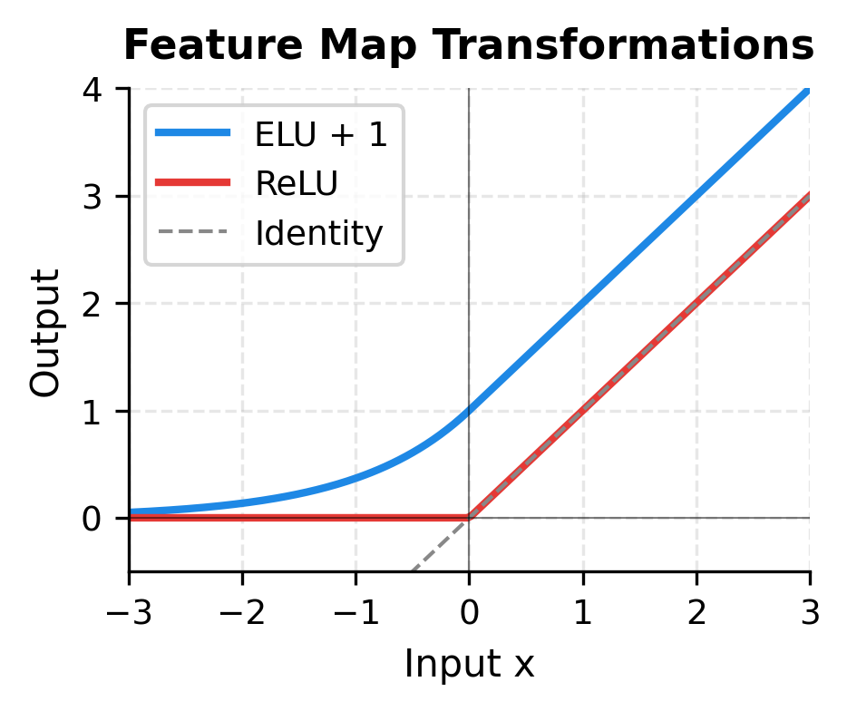 Line plot comparing ELU+1 and ReLU feature maps across input range from -3 to 3, showing ELU's smooth positive output versus ReLU's hard clipping at zero.