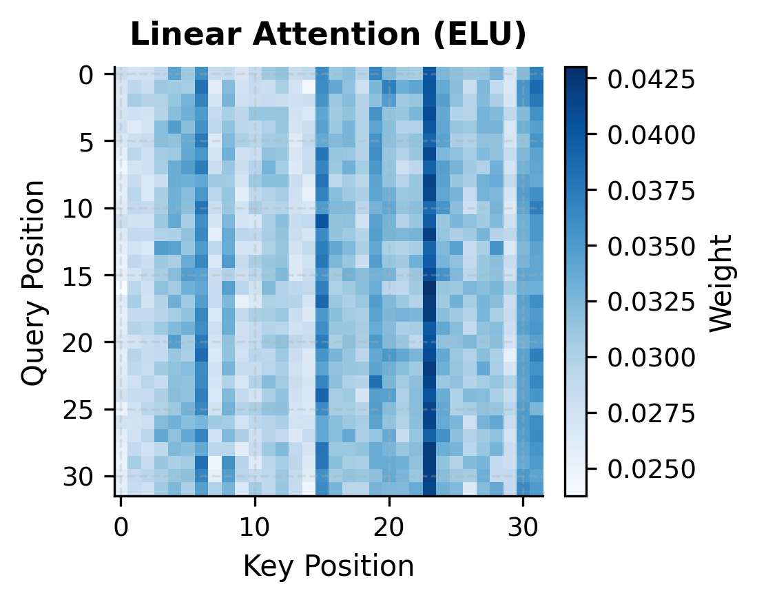 Heatmap of linear attention showing more uniform, spread-out attention pattern with less contrast between positions.