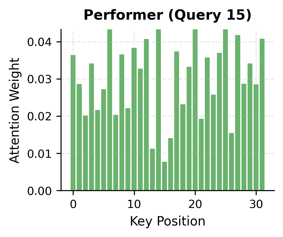 Bar plot of Performer attention weights showing similar peaked structure with slightly more noise in the distribution.