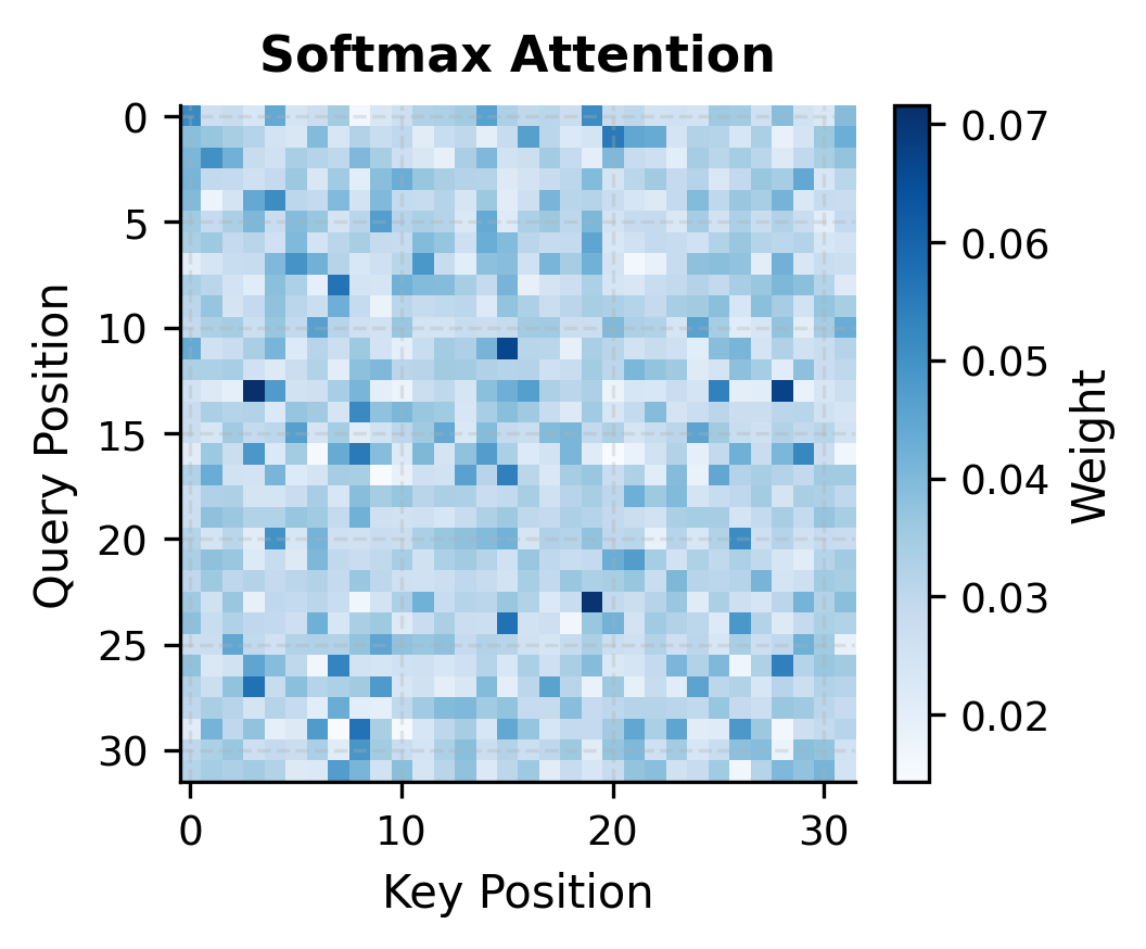 Heatmap of softmax attention weights showing concentrated dark spots indicating strong attention to specific positions.