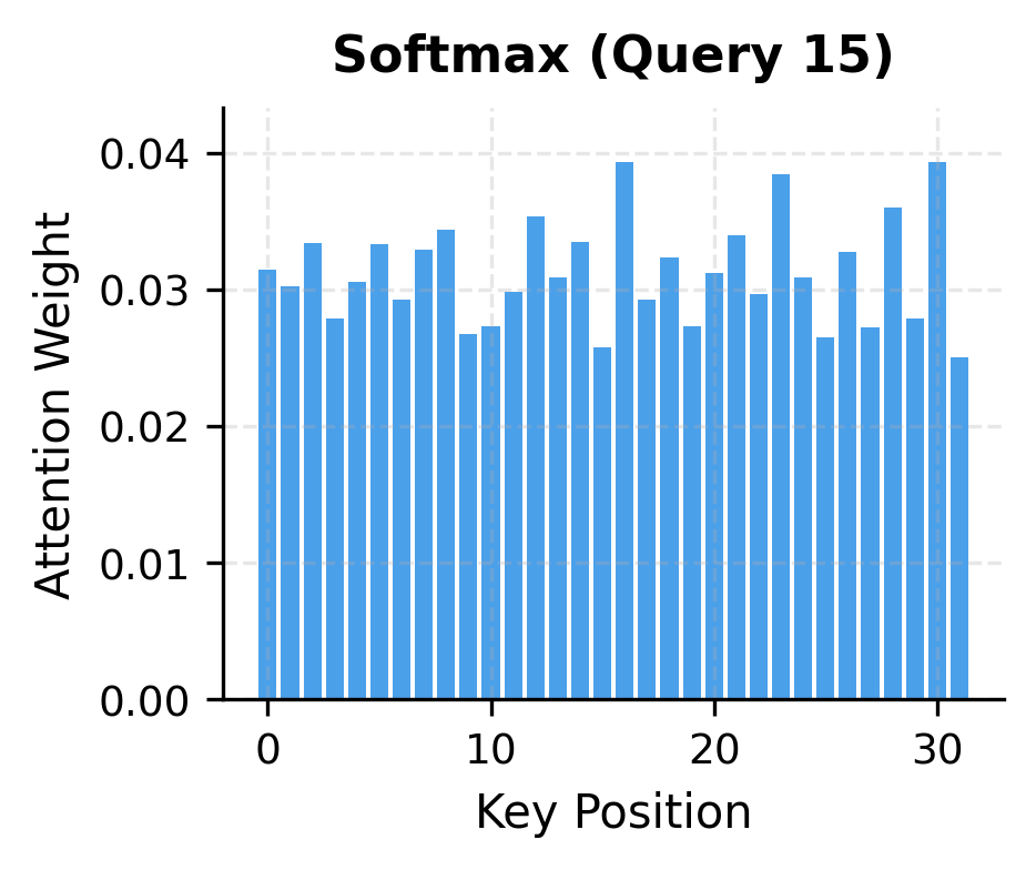Bar plot of softmax attention weights showing sharp peaks at a few key positions with most weights near zero.