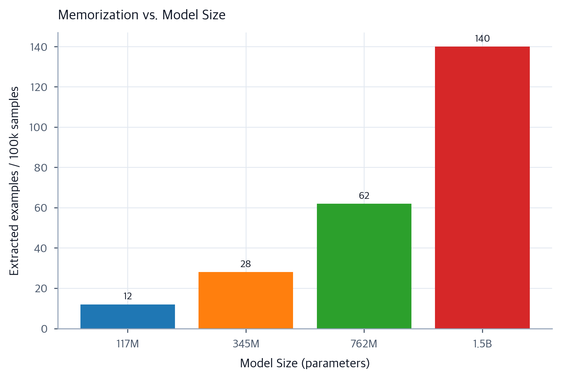 Memorization and Privacy in Language Models - Interactive | Michael ...