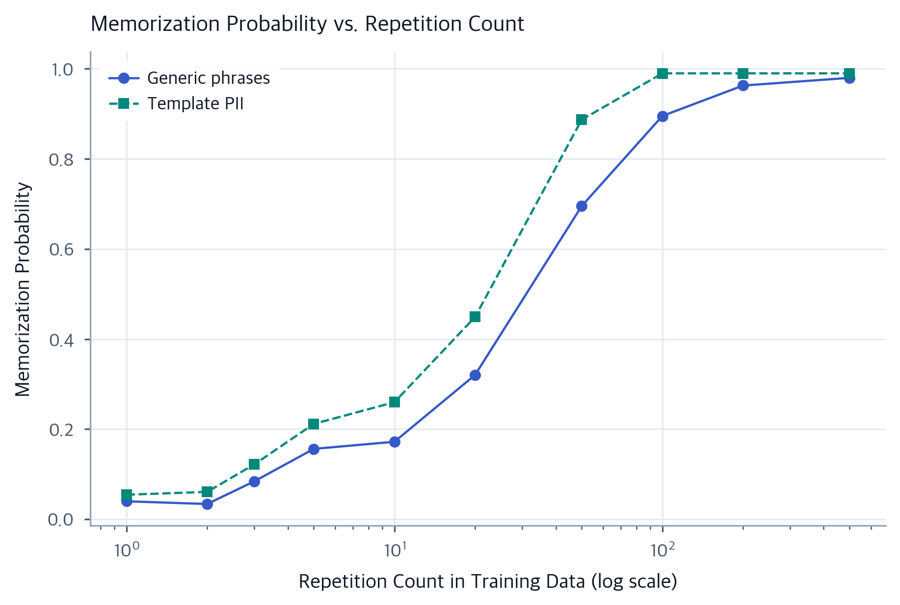 Memorization and Privacy in Language Models - Interactive | Michael ...