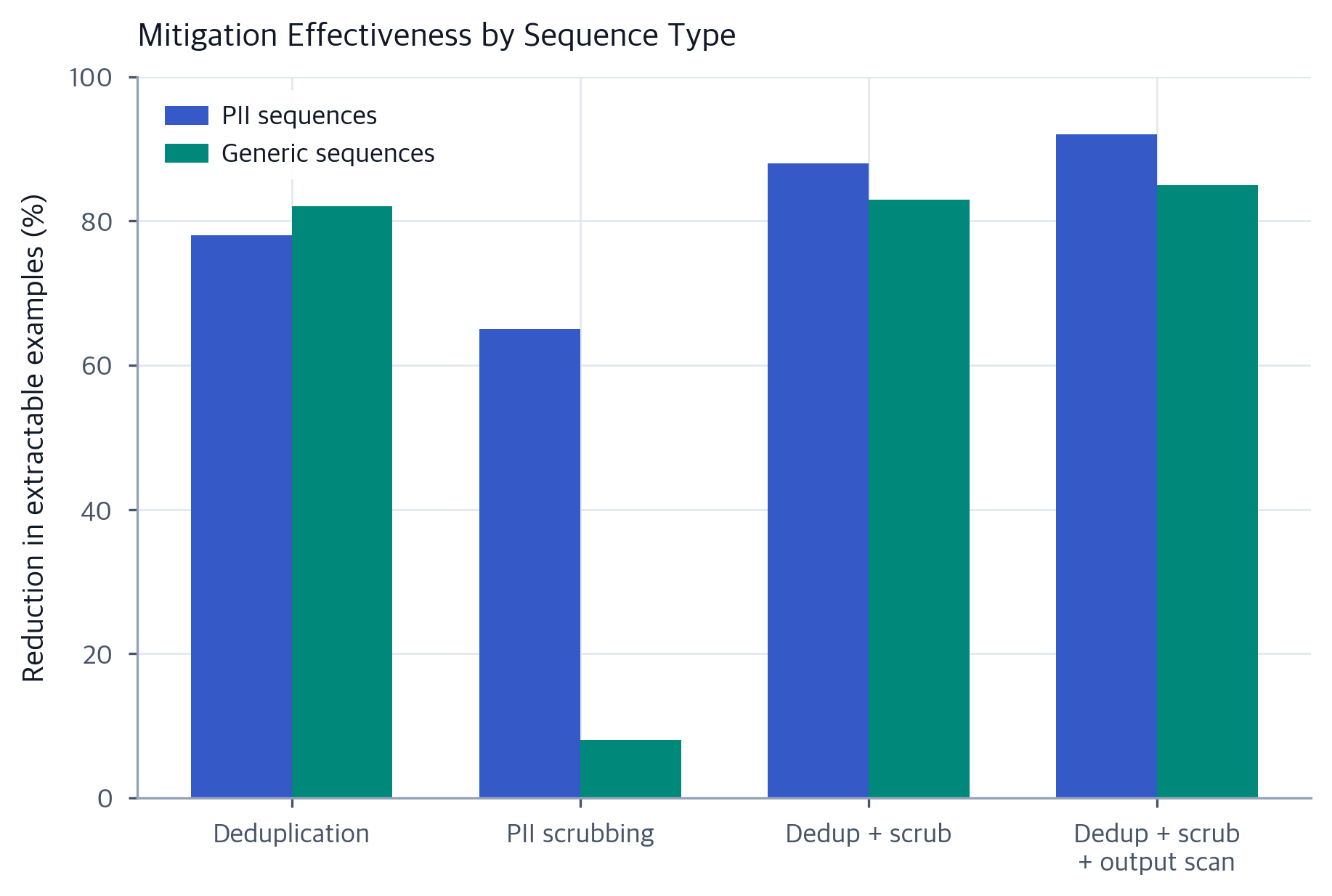 Single Reduction Chart Memorization and Privacy in Language Models - Interactive | Michael ...