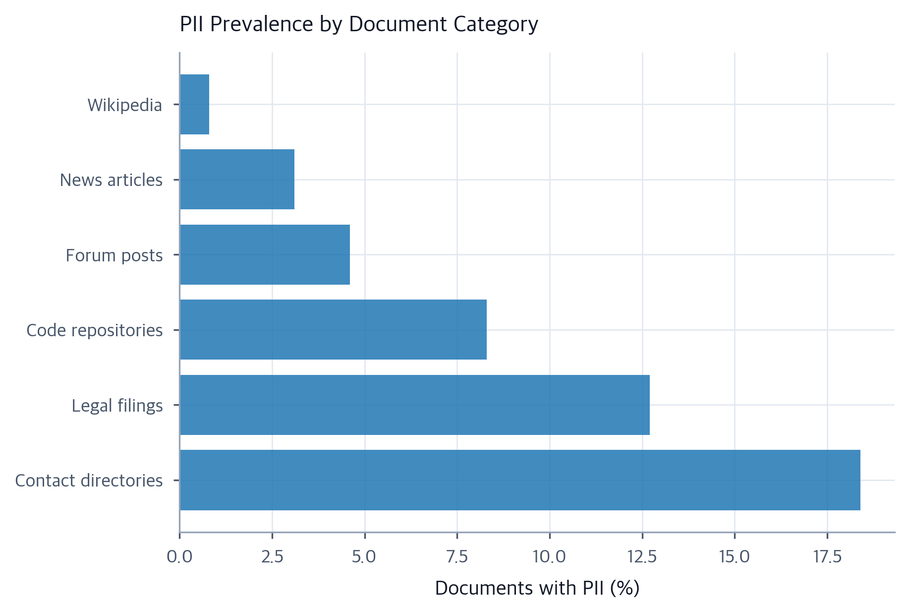 Pii Graph Memorization and Privacy in Language Models - Interactive | Michael ...