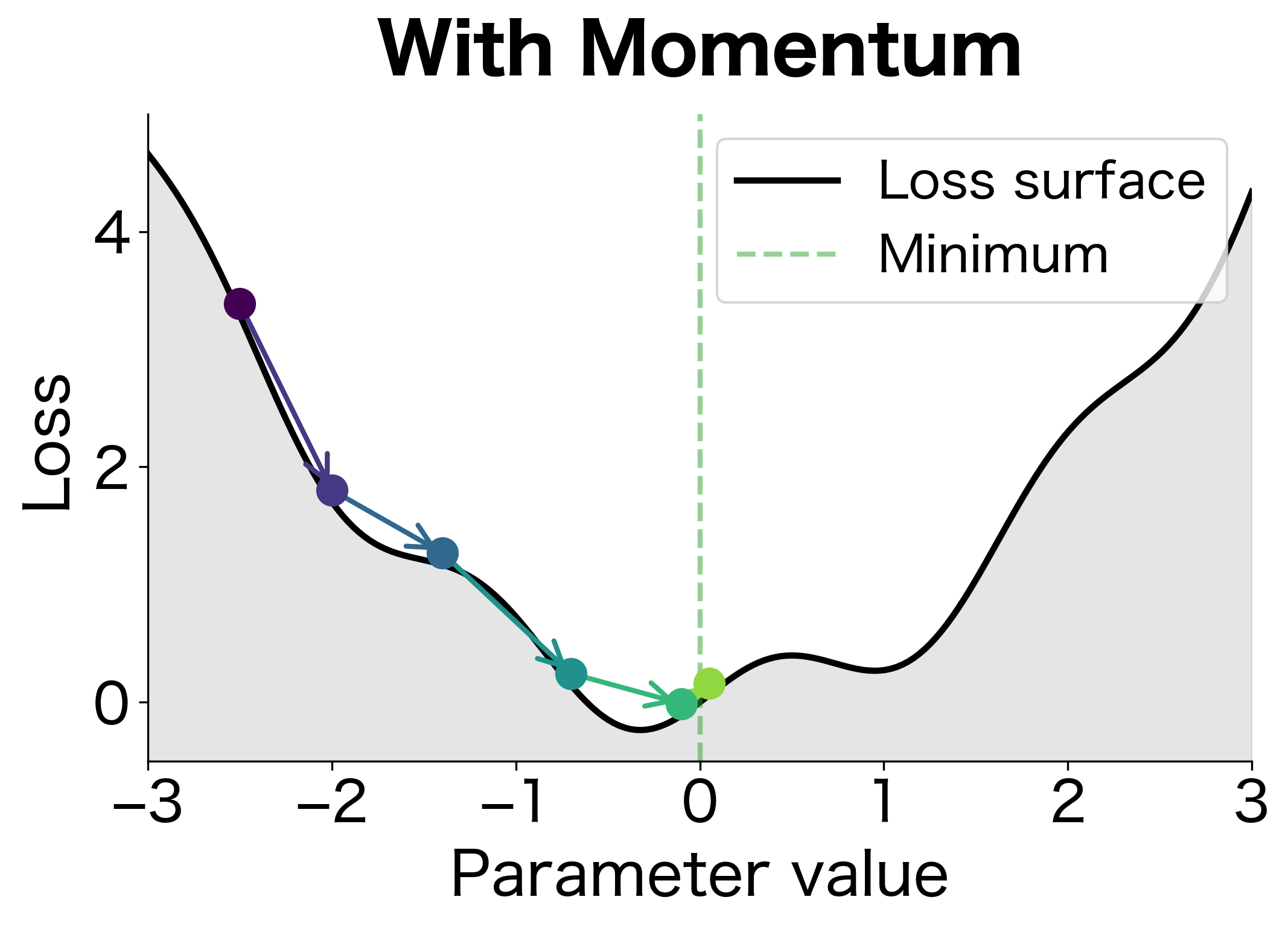 Optimization path with momentum showing smooth trajectory on a curved surface.