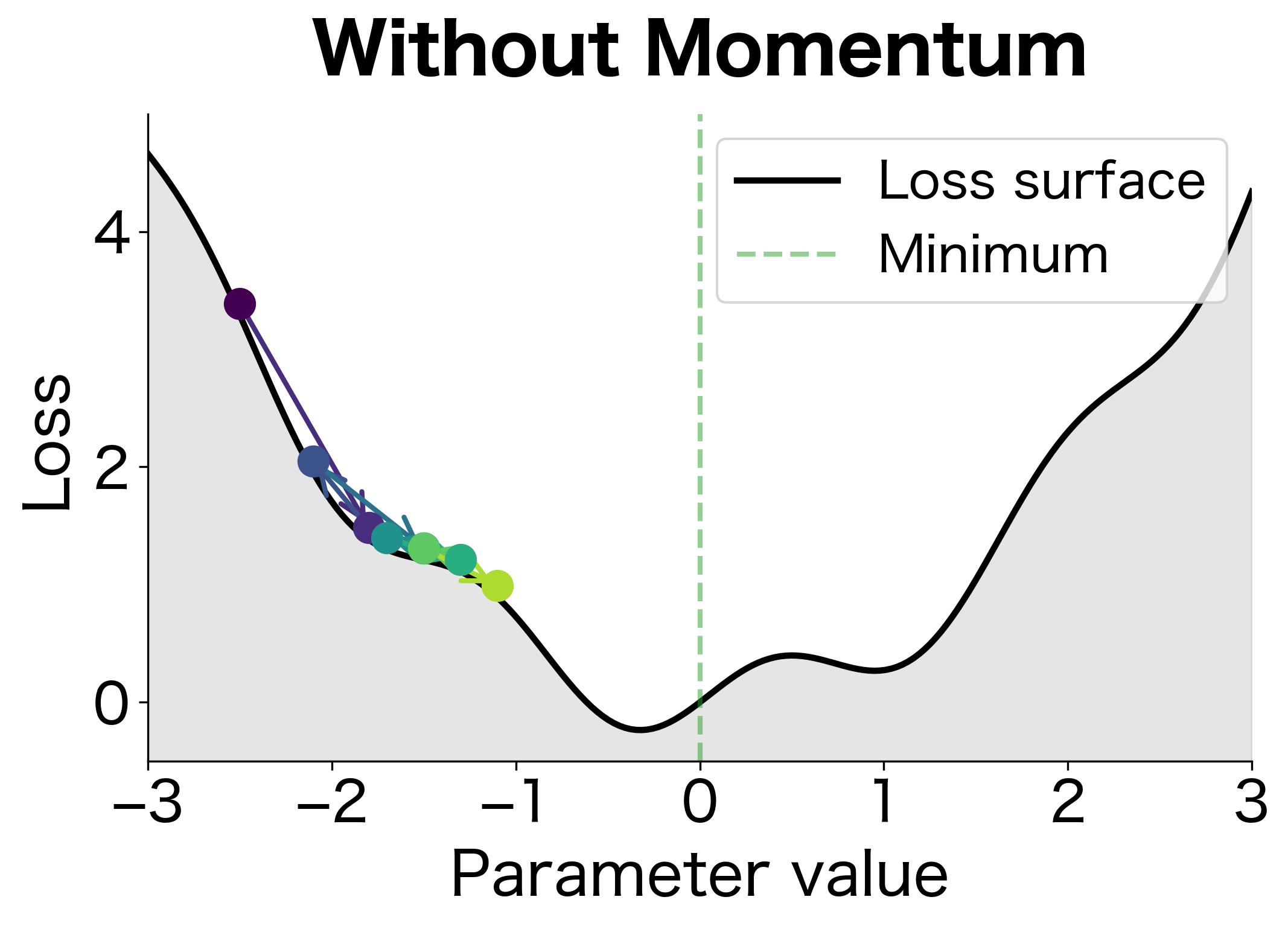 Optimization path without momentum showing oscillating trajectory on a curved surface.