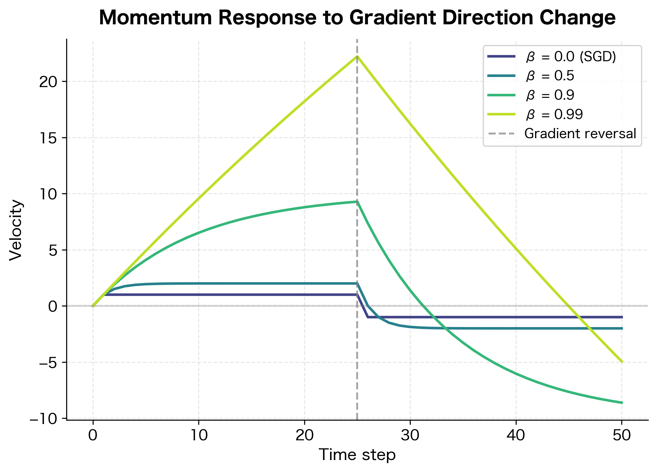 Line plot comparing velocity trajectories for different momentum coefficients when gradient direction changes.