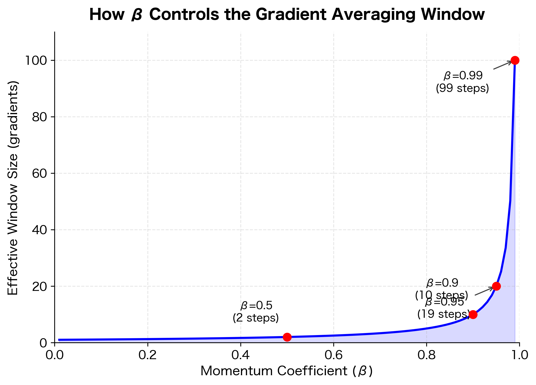 Line plot showing hyperbolic relationship between momentum coefficient and effective window size.