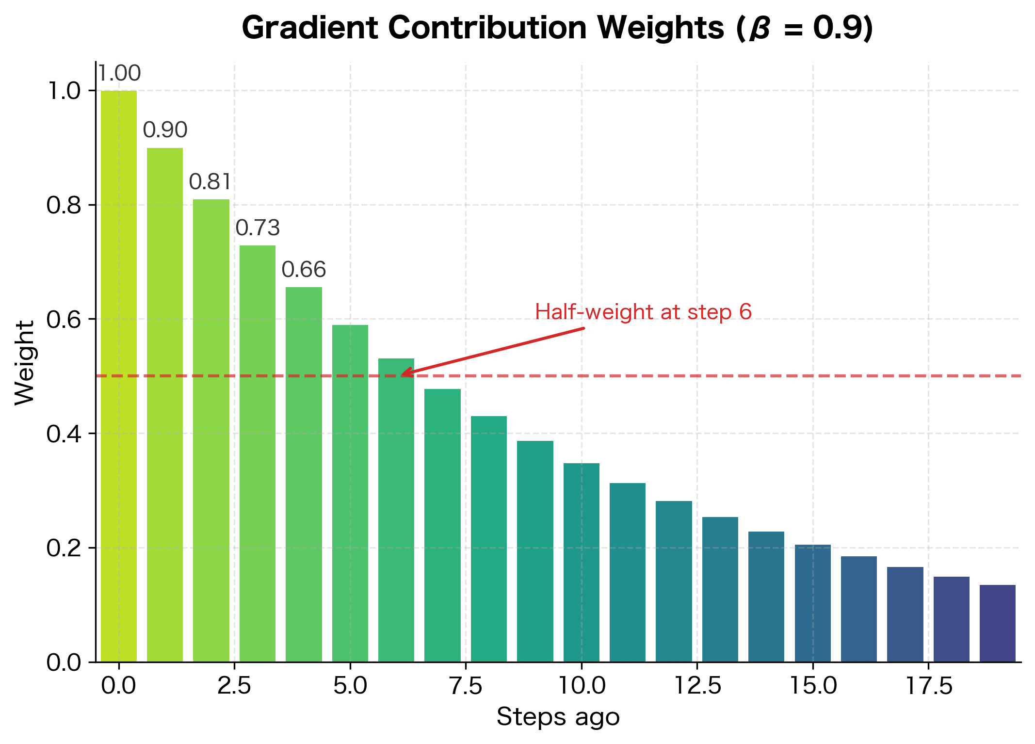 Bar chart showing exponential decay of gradient weights over 20 time steps.