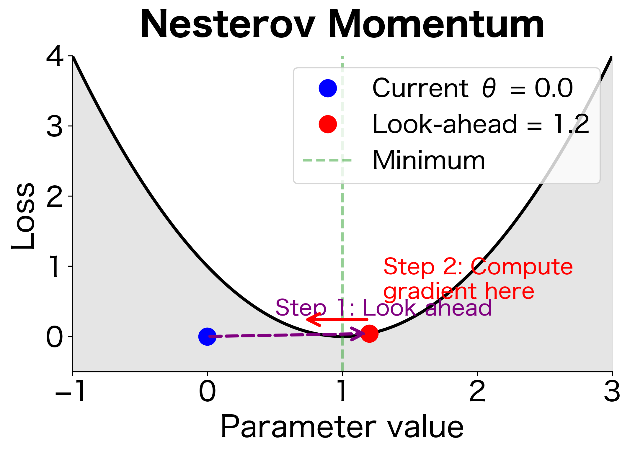 Diagram showing Nesterov momentum gradient computation at look-ahead position.