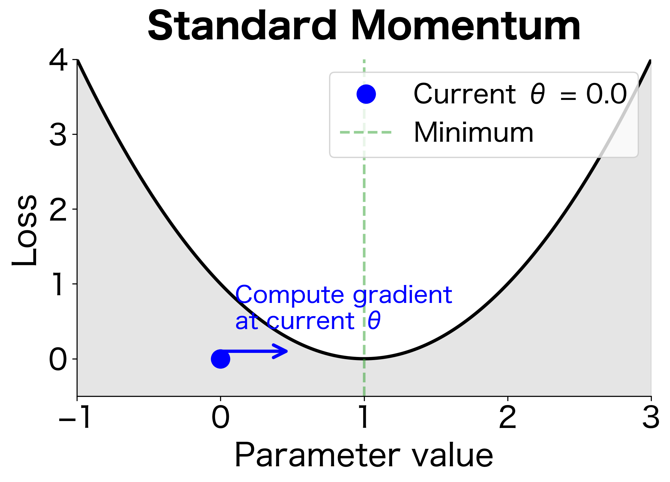 Diagram showing standard momentum gradient computation at current position.