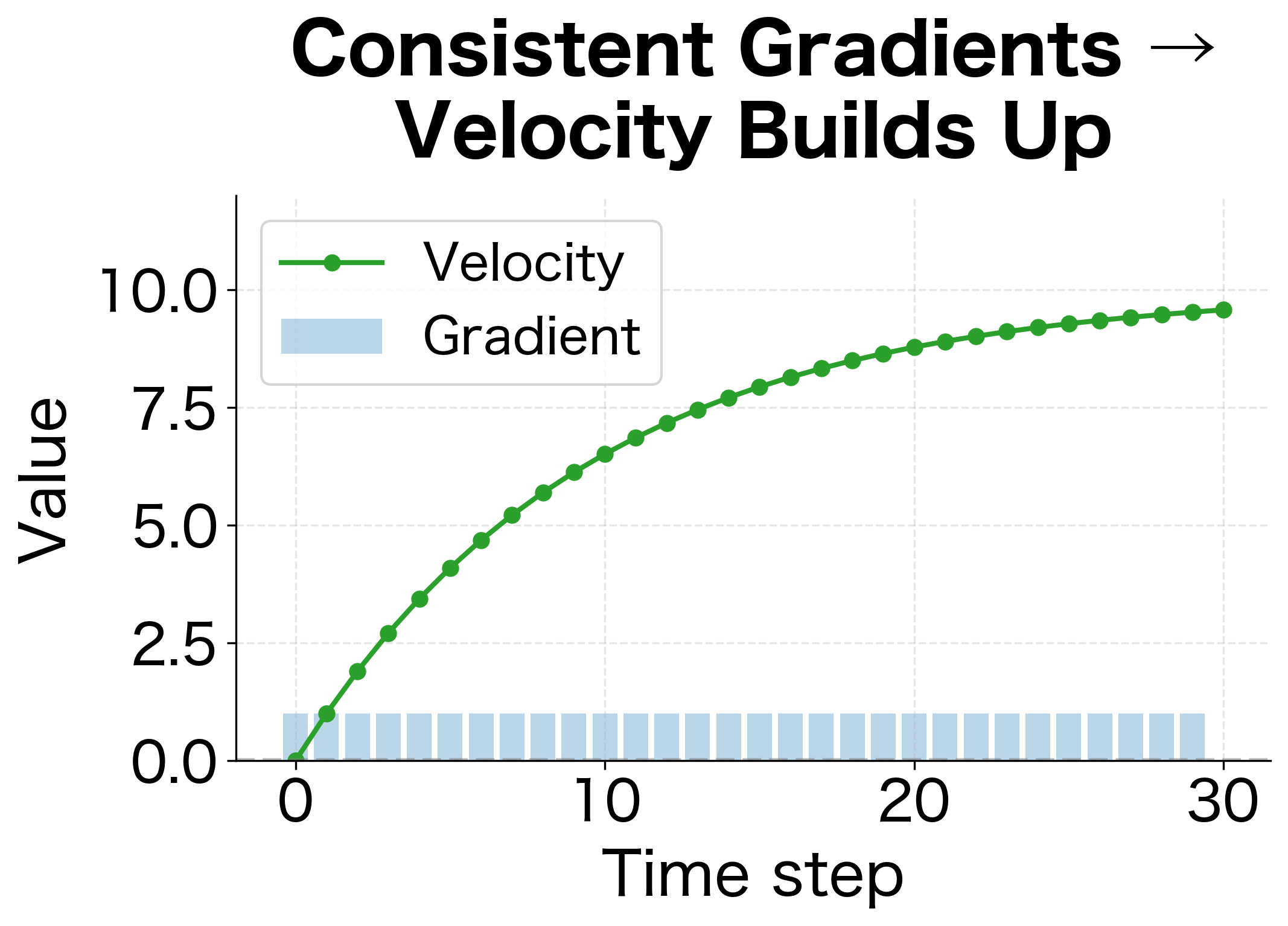 Line plot showing velocity building up with consistent gradients.